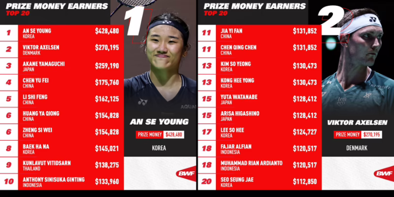 tiền thưởng các giải đấu BWF